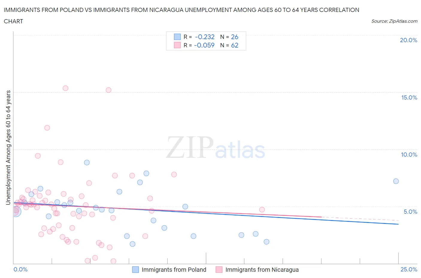 Immigrants from Poland vs Immigrants from Nicaragua Unemployment Among Ages 60 to 64 years