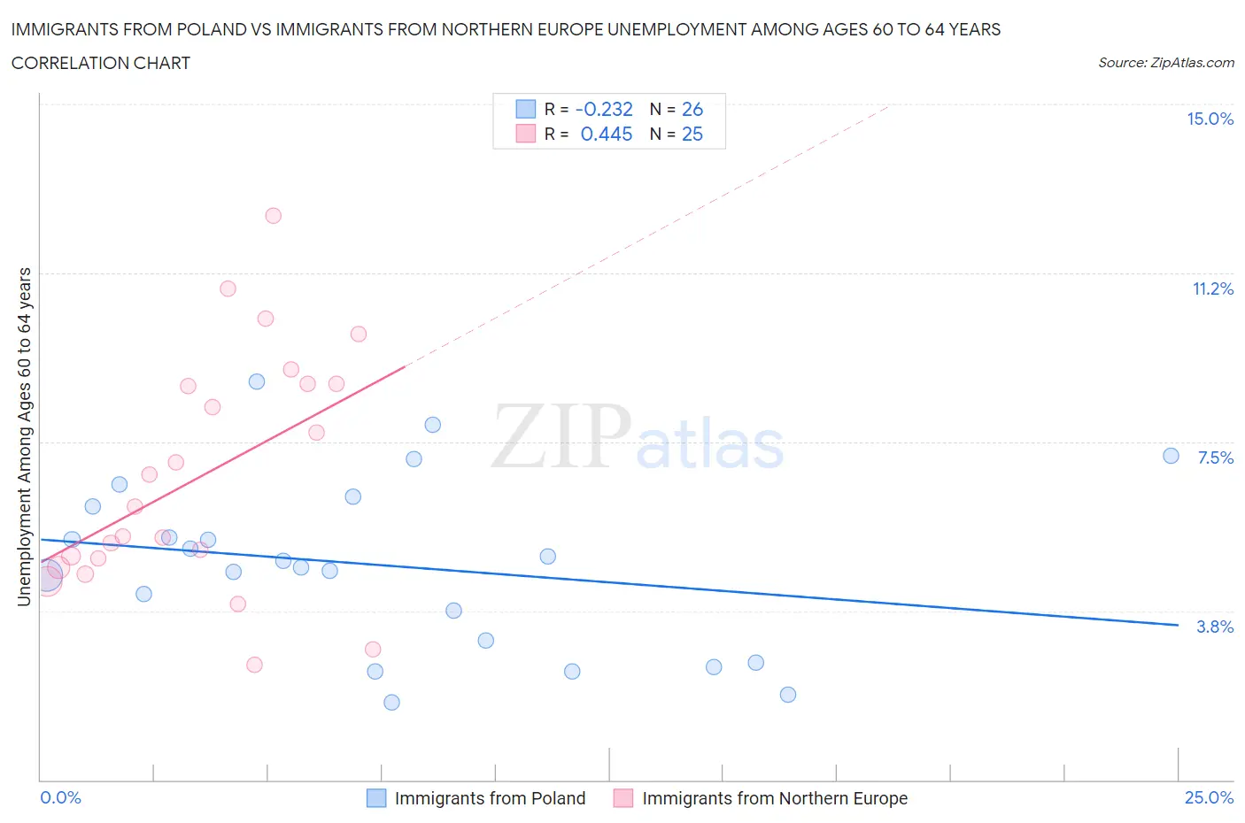 Immigrants from Poland vs Immigrants from Northern Europe Unemployment Among Ages 60 to 64 years