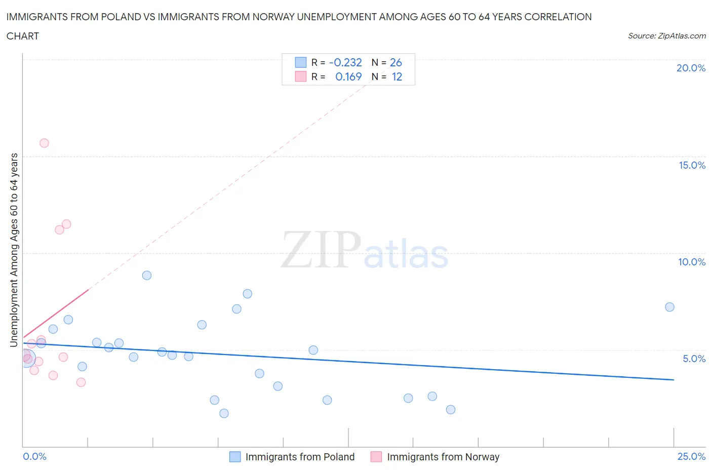 Immigrants from Poland vs Immigrants from Norway Unemployment Among Ages 60 to 64 years