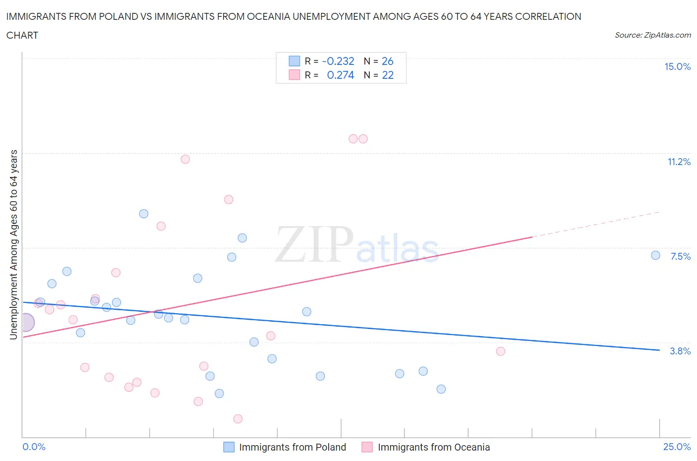Immigrants from Poland vs Immigrants from Oceania Unemployment Among Ages 60 to 64 years