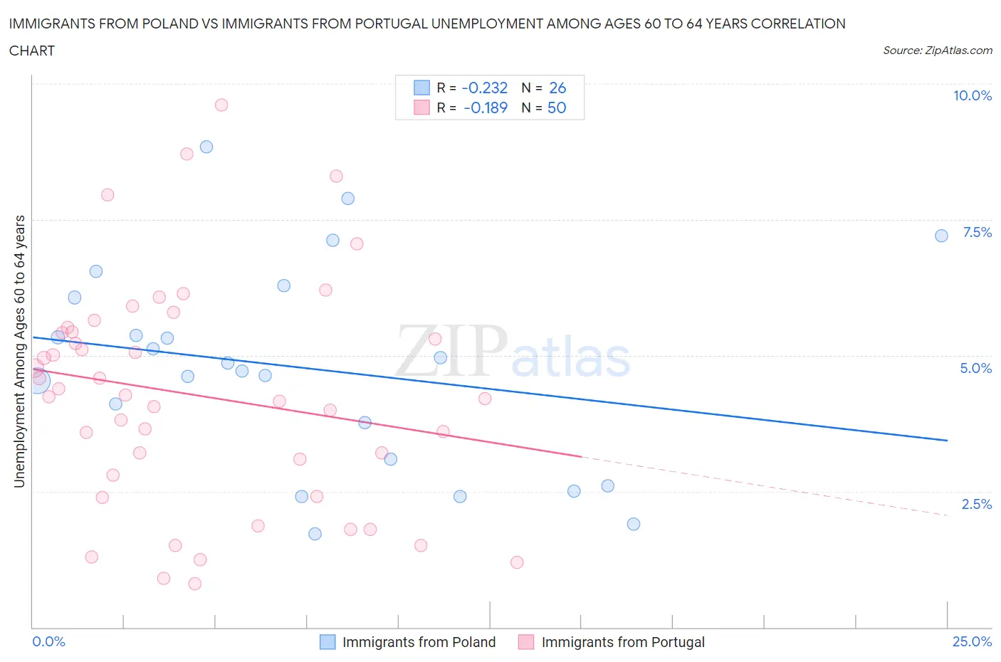 Immigrants from Poland vs Immigrants from Portugal Unemployment Among Ages 60 to 64 years