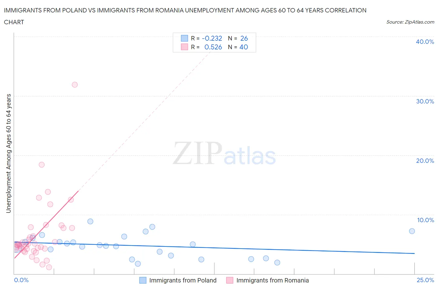 Immigrants from Poland vs Immigrants from Romania Unemployment Among Ages 60 to 64 years