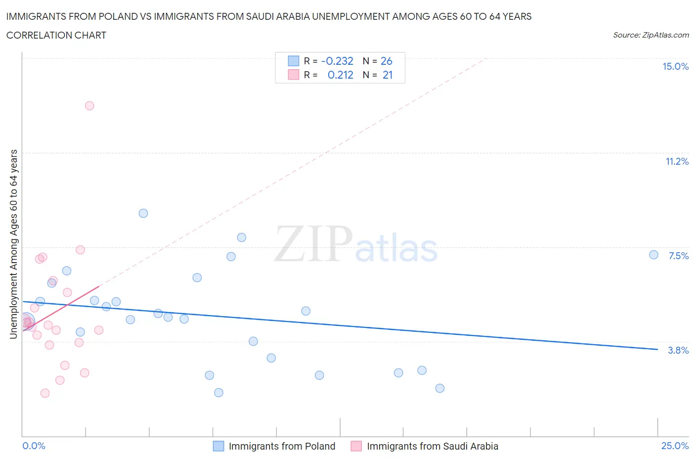 Immigrants from Poland vs Immigrants from Saudi Arabia Unemployment Among Ages 60 to 64 years