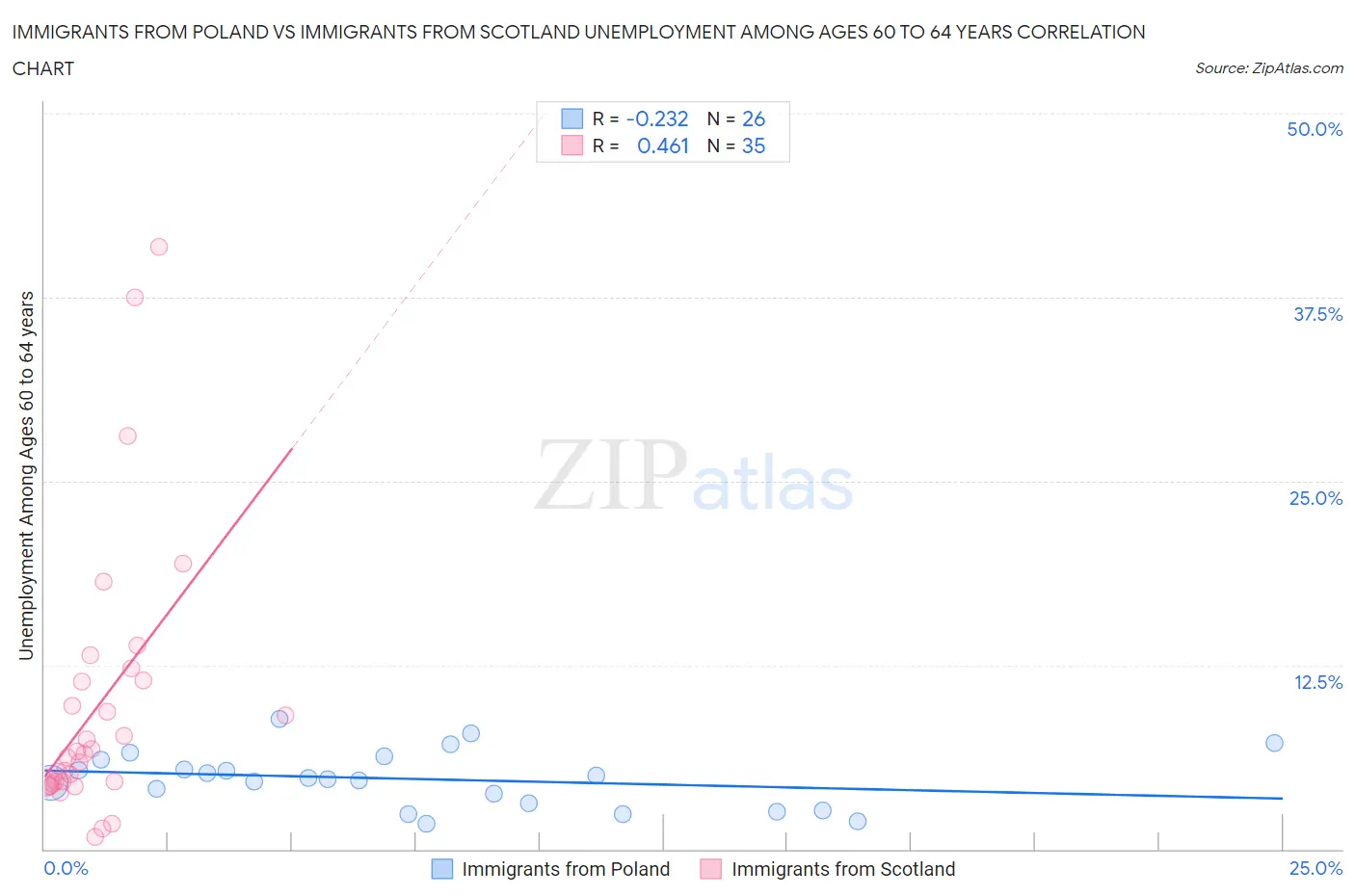 Immigrants from Poland vs Immigrants from Scotland Unemployment Among Ages 60 to 64 years