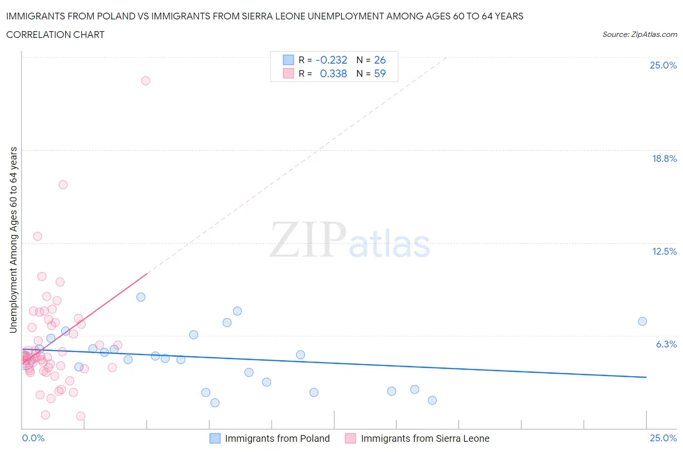 Immigrants from Poland vs Immigrants from Sierra Leone Unemployment Among Ages 60 to 64 years