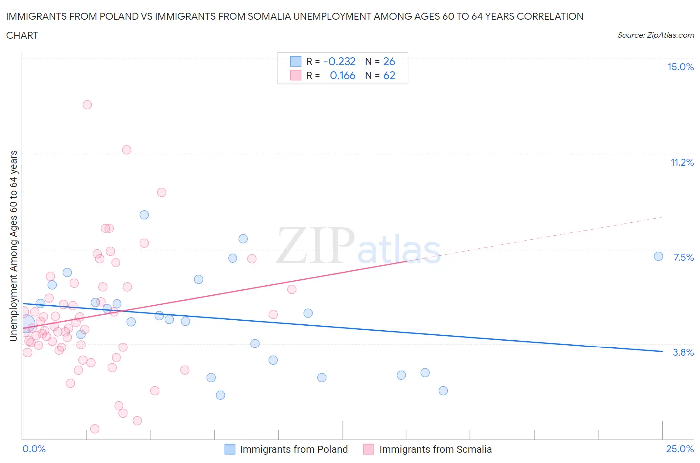 Immigrants from Poland vs Immigrants from Somalia Unemployment Among Ages 60 to 64 years