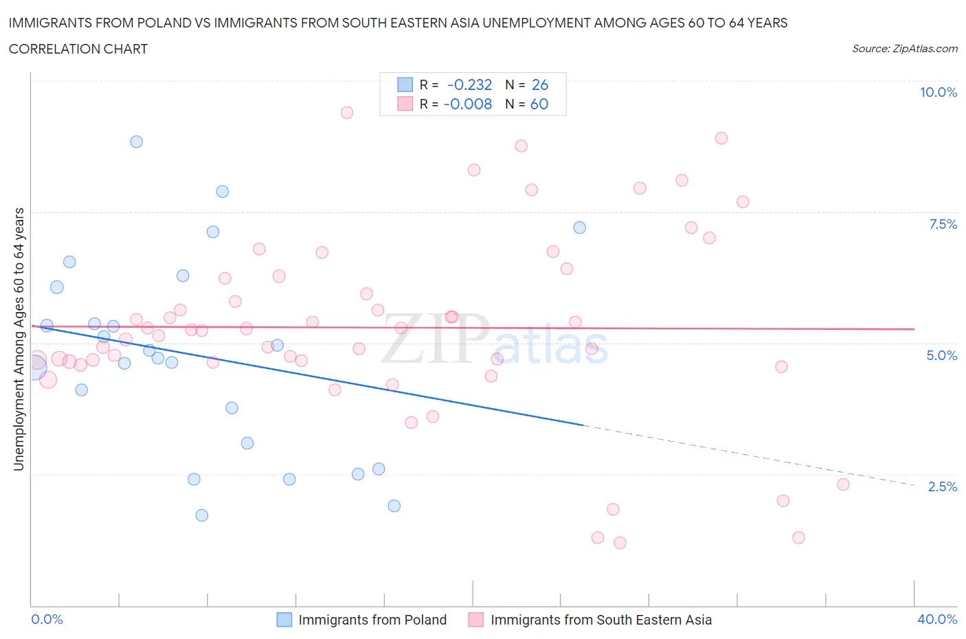 Immigrants from Poland vs Immigrants from South Eastern Asia Unemployment Among Ages 60 to 64 years