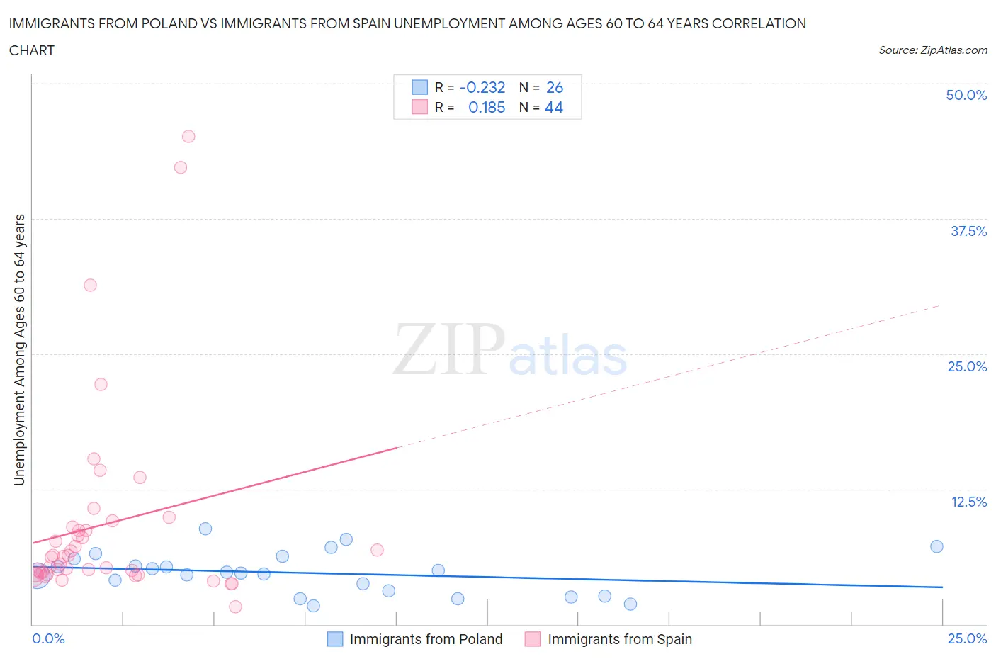 Immigrants from Poland vs Immigrants from Spain Unemployment Among Ages 60 to 64 years