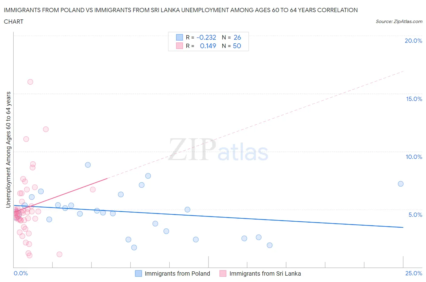 Immigrants from Poland vs Immigrants from Sri Lanka Unemployment Among Ages 60 to 64 years