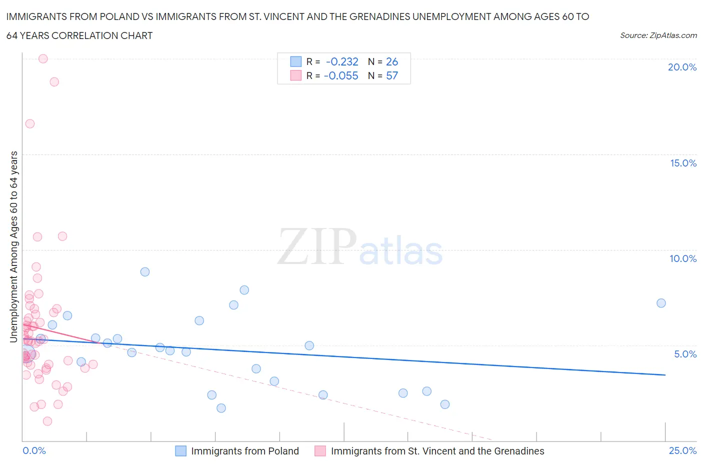 Immigrants from Poland vs Immigrants from St. Vincent and the Grenadines Unemployment Among Ages 60 to 64 years