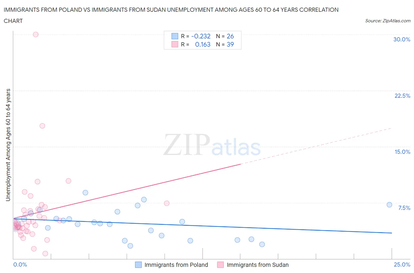 Immigrants from Poland vs Immigrants from Sudan Unemployment Among Ages 60 to 64 years