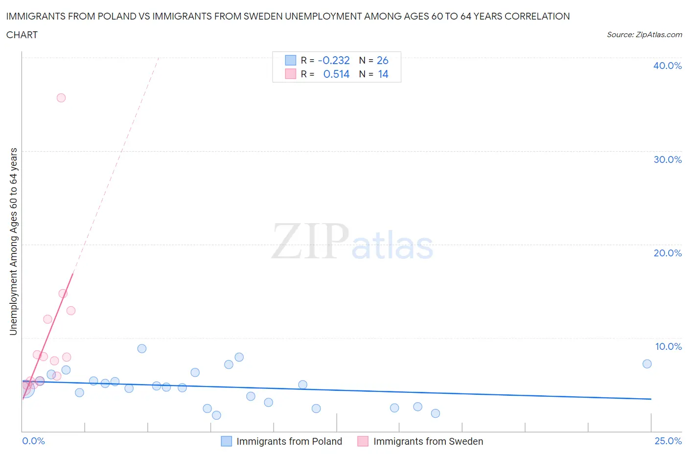 Immigrants from Poland vs Immigrants from Sweden Unemployment Among Ages 60 to 64 years