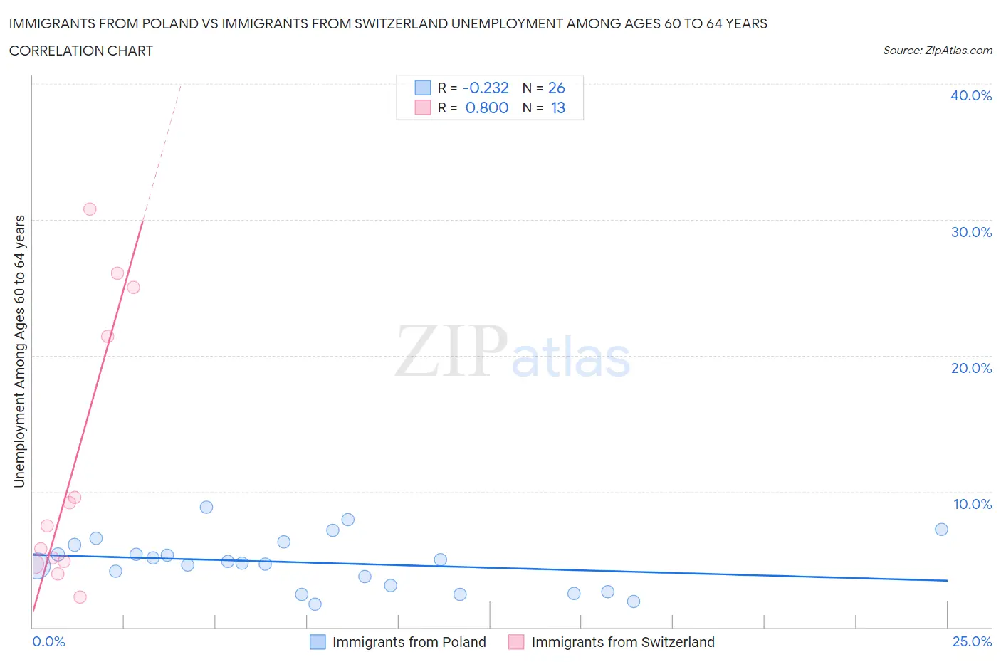 Immigrants from Poland vs Immigrants from Switzerland Unemployment Among Ages 60 to 64 years