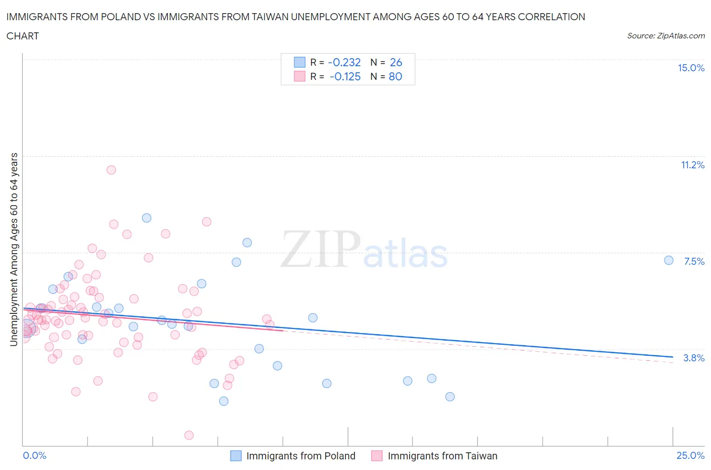 Immigrants from Poland vs Immigrants from Taiwan Unemployment Among Ages 60 to 64 years
