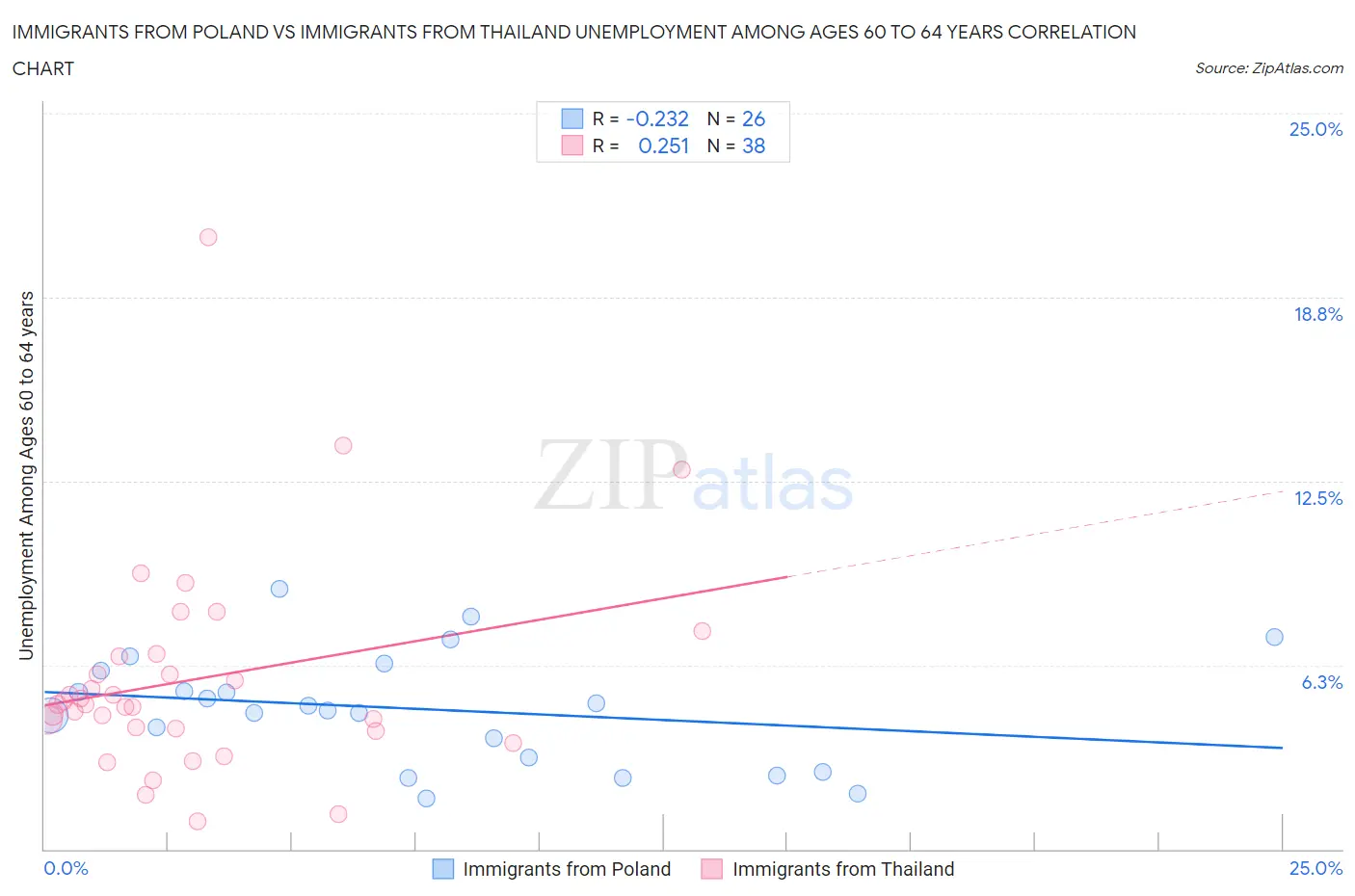 Immigrants from Poland vs Immigrants from Thailand Unemployment Among Ages 60 to 64 years