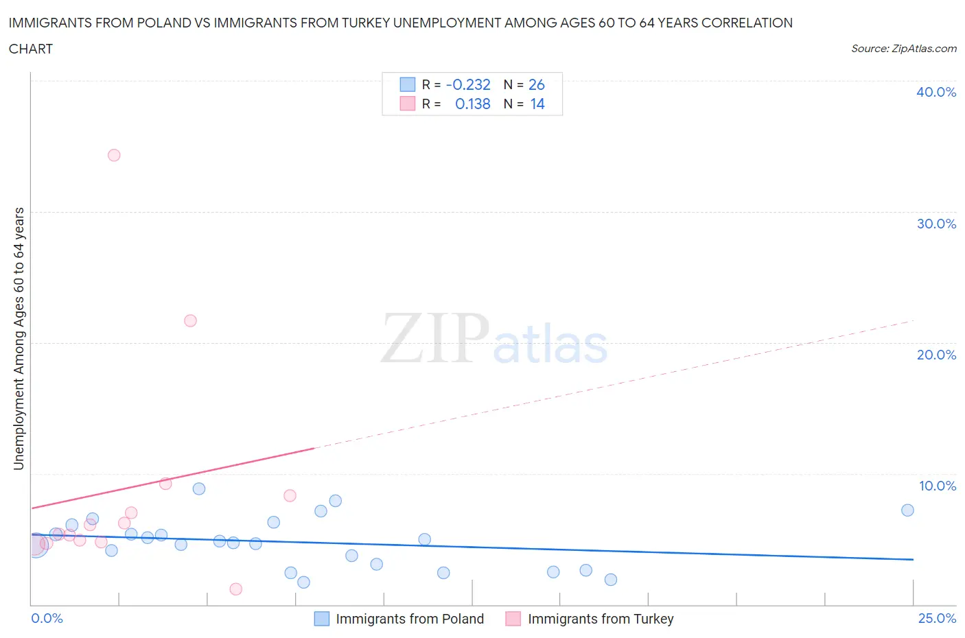 Immigrants from Poland vs Immigrants from Turkey Unemployment Among Ages 60 to 64 years