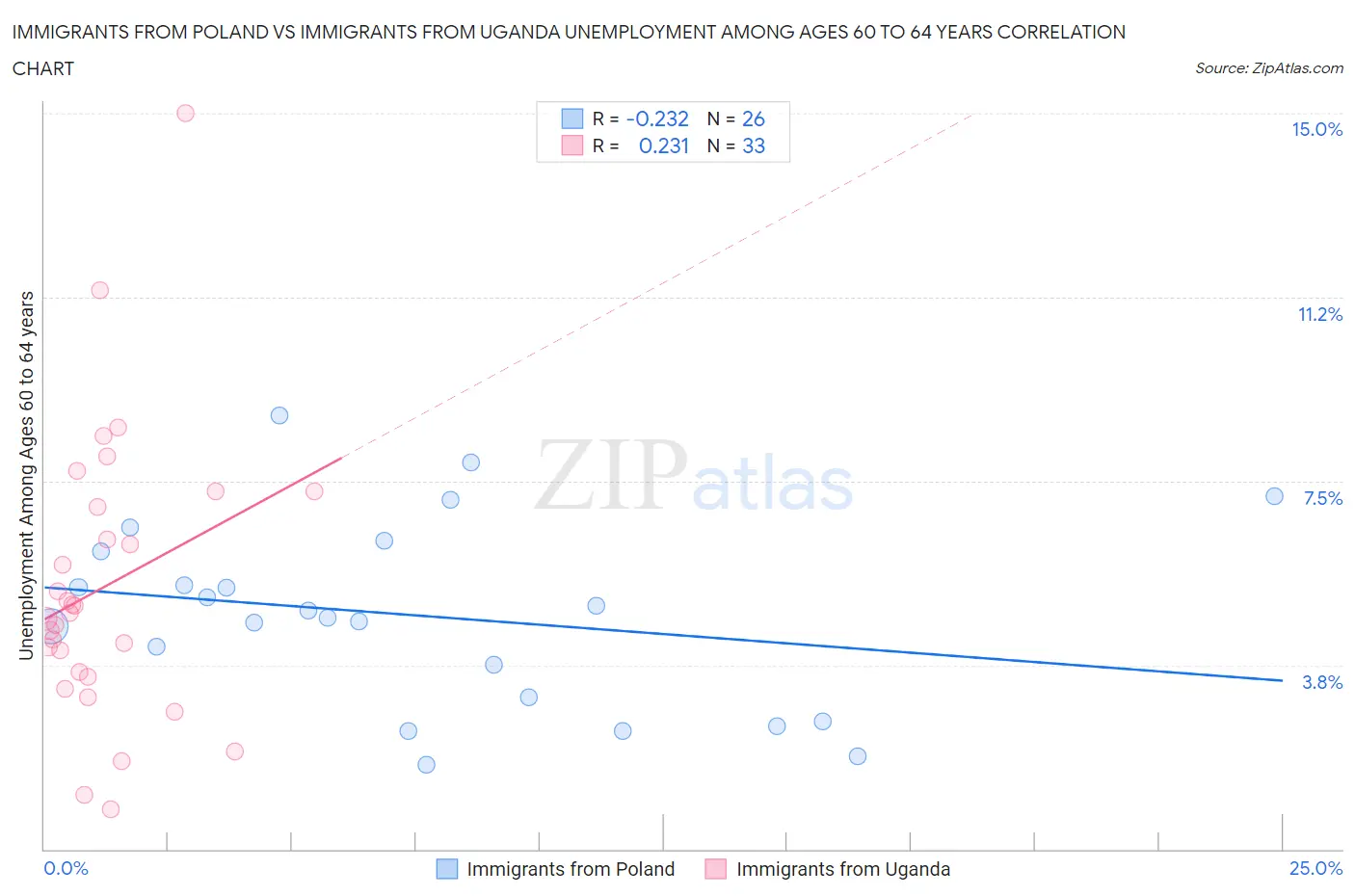 Immigrants from Poland vs Immigrants from Uganda Unemployment Among Ages 60 to 64 years