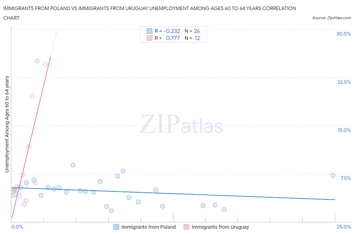 Immigrants from Poland vs Immigrants from Uruguay Unemployment Among Ages 60 to 64 years