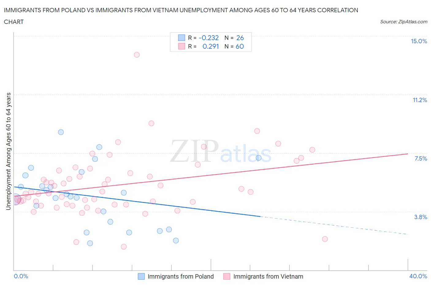 Immigrants from Poland vs Immigrants from Vietnam Unemployment Among Ages 60 to 64 years