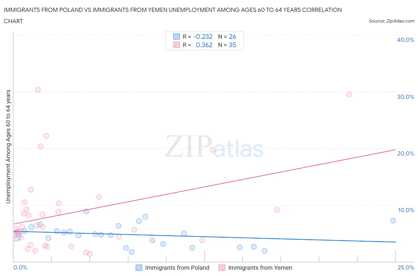 Immigrants from Poland vs Immigrants from Yemen Unemployment Among Ages 60 to 64 years