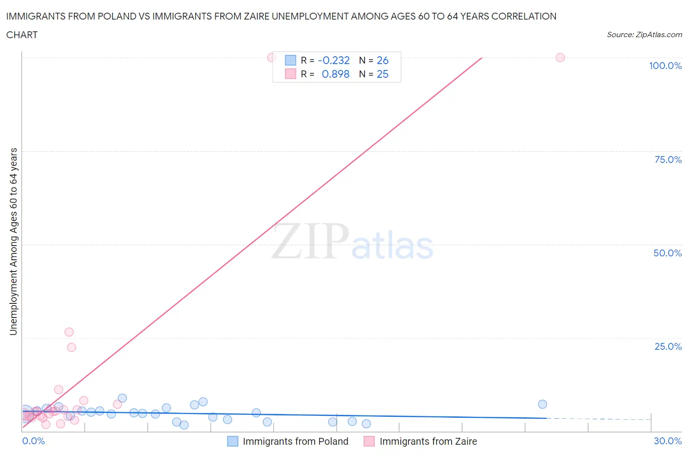 Immigrants from Poland vs Immigrants from Zaire Unemployment Among Ages 60 to 64 years