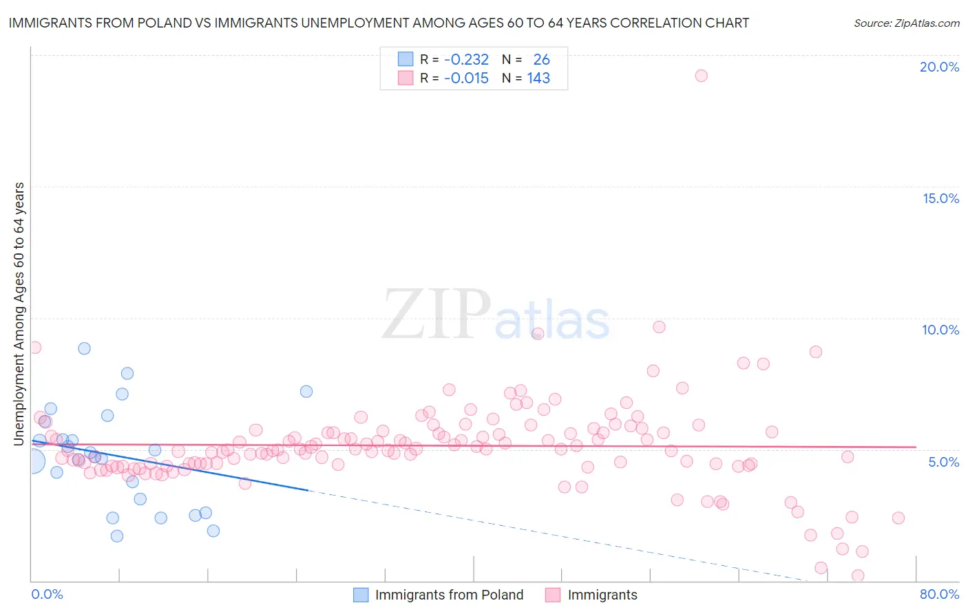 Immigrants from Poland vs Immigrants Unemployment Among Ages 60 to 64 years