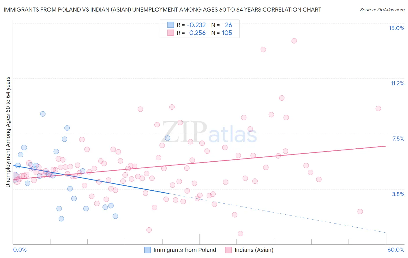 Immigrants from Poland vs Indian (Asian) Unemployment Among Ages 60 to 64 years