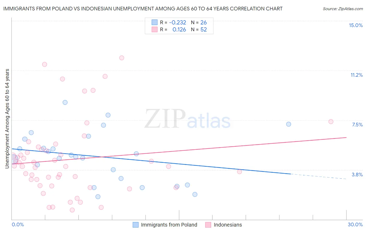 Immigrants from Poland vs Indonesian Unemployment Among Ages 60 to 64 years