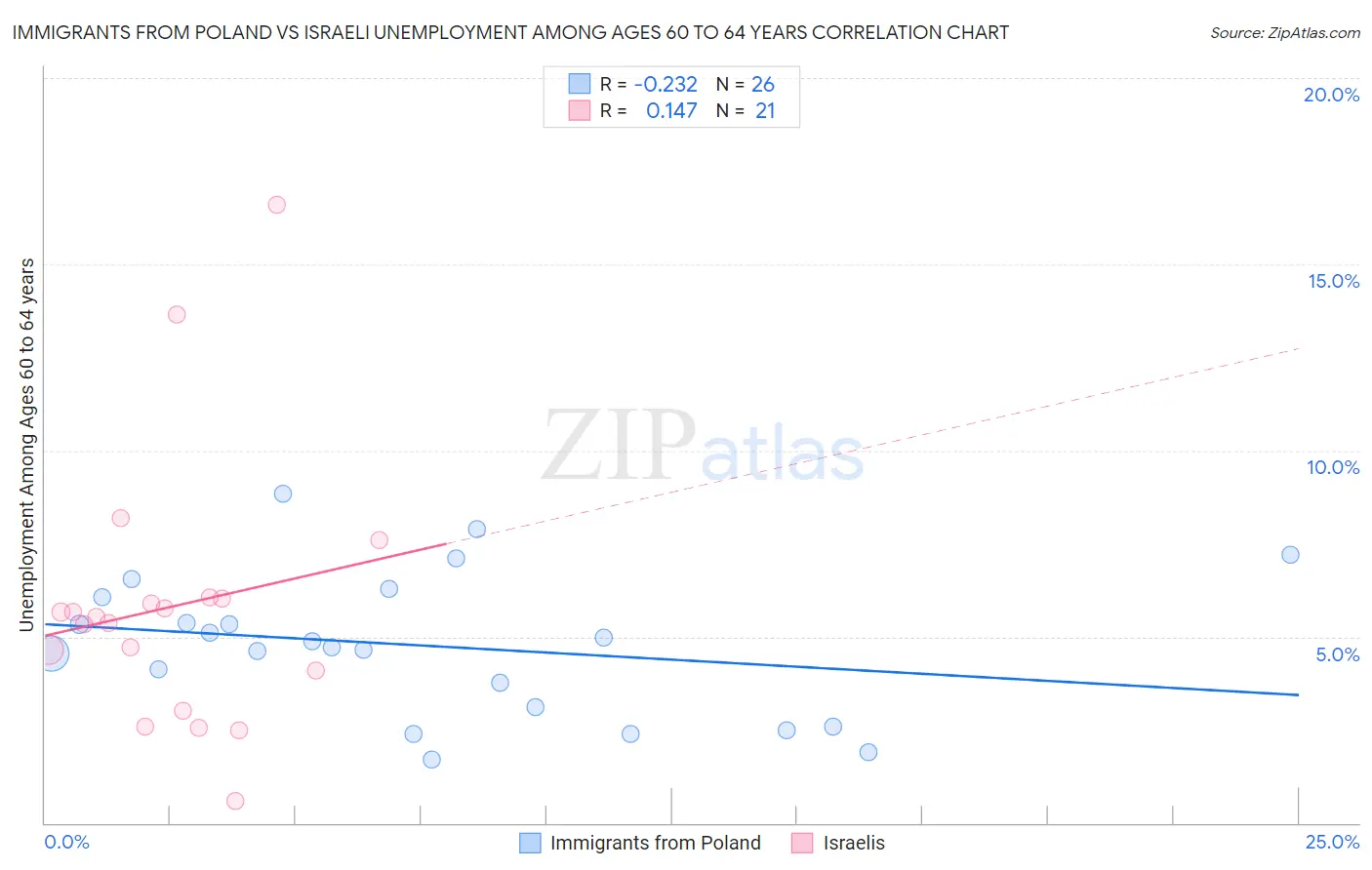 Immigrants from Poland vs Israeli Unemployment Among Ages 60 to 64 years