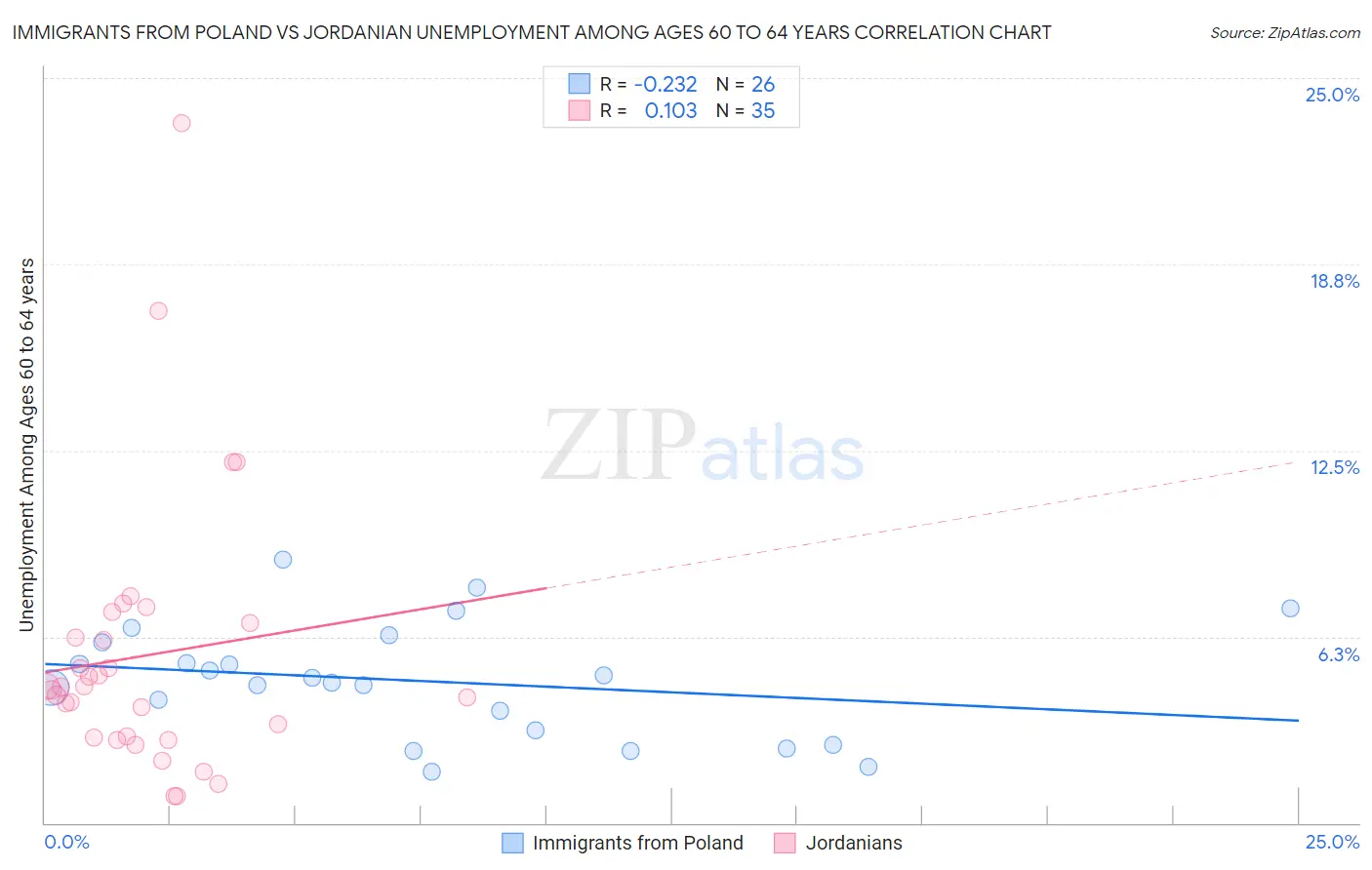 Immigrants from Poland vs Jordanian Unemployment Among Ages 60 to 64 years