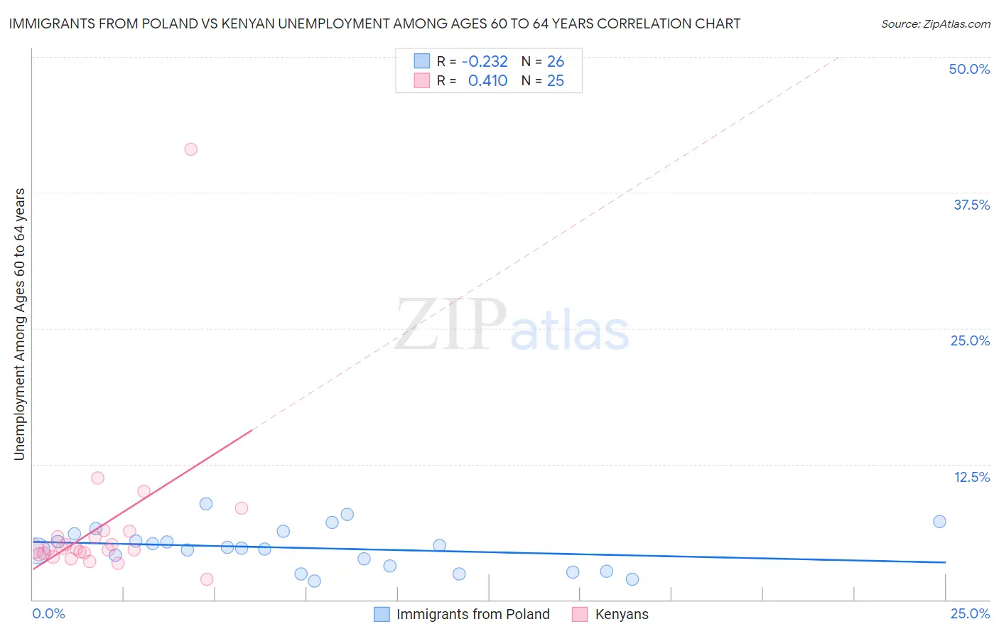 Immigrants from Poland vs Kenyan Unemployment Among Ages 60 to 64 years
