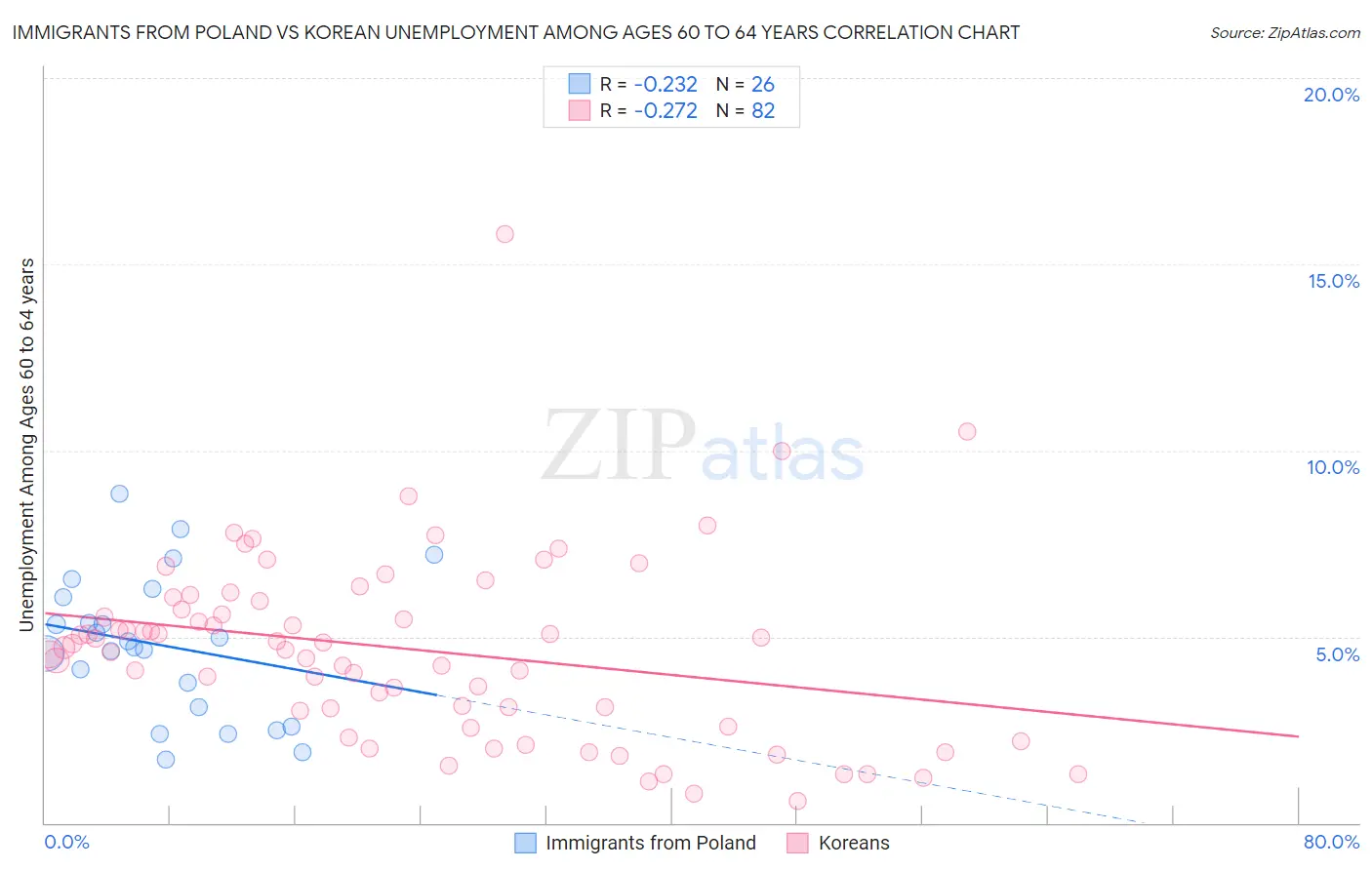 Immigrants from Poland vs Korean Unemployment Among Ages 60 to 64 years