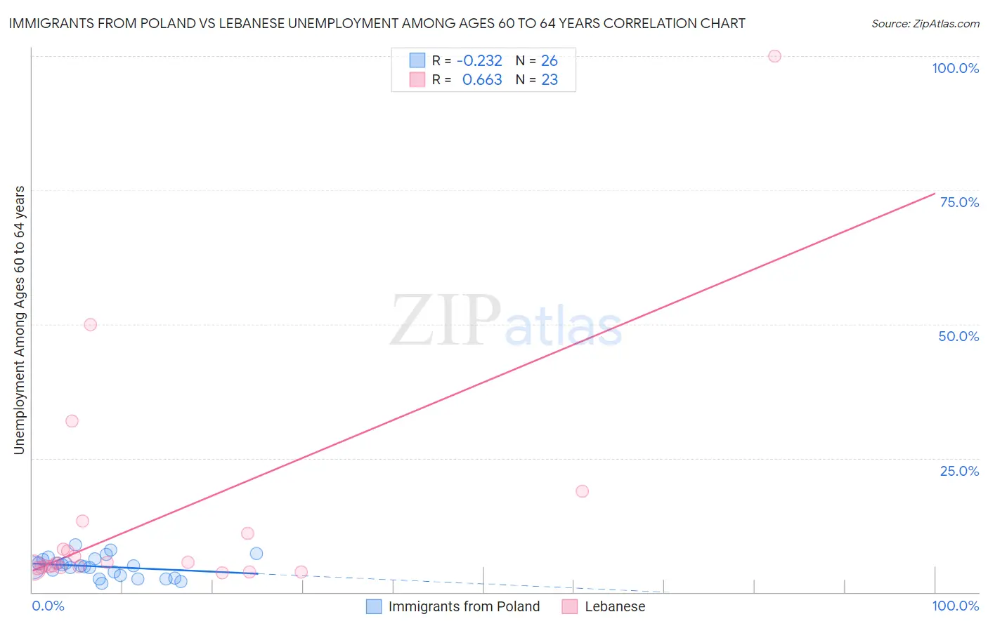 Immigrants from Poland vs Lebanese Unemployment Among Ages 60 to 64 years