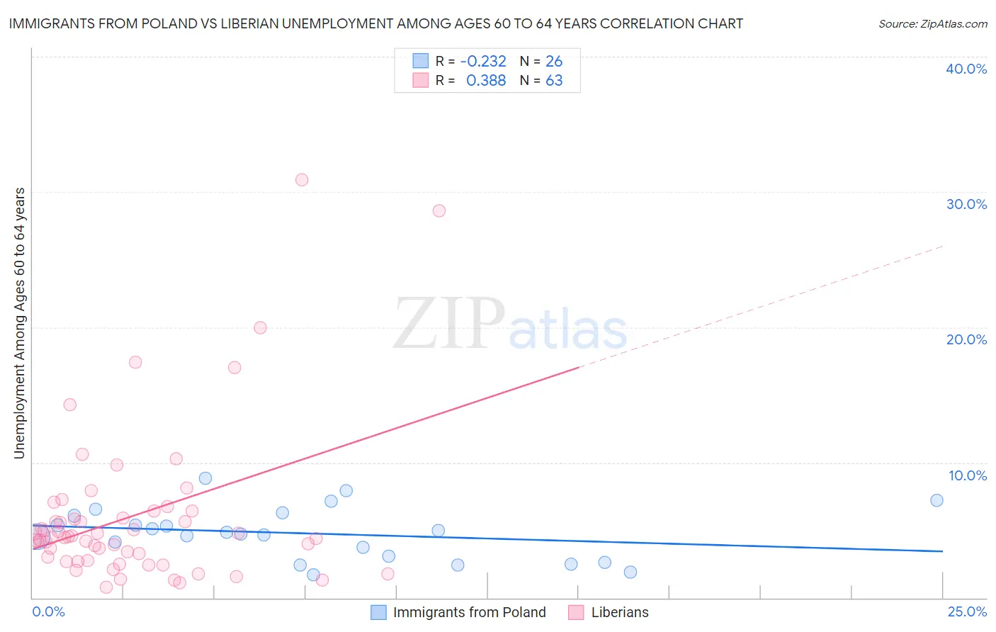 Immigrants from Poland vs Liberian Unemployment Among Ages 60 to 64 years
