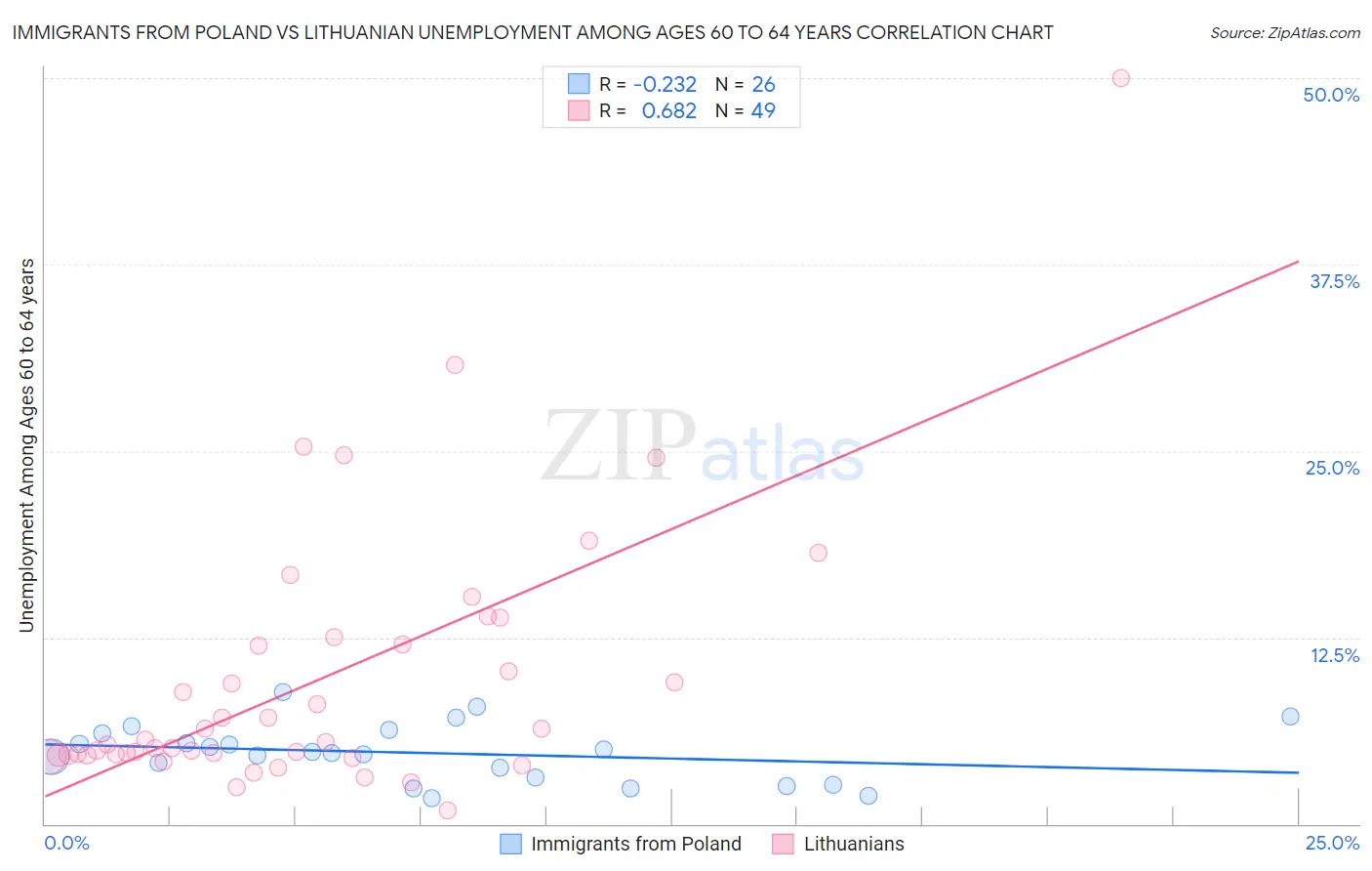 Immigrants from Poland vs Lithuanian Unemployment Among Ages 60 to 64 years