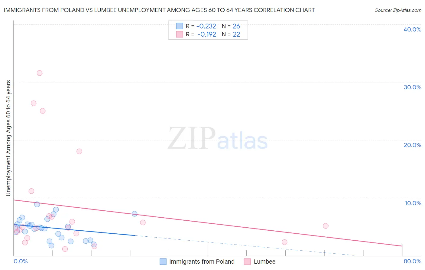Immigrants from Poland vs Lumbee Unemployment Among Ages 60 to 64 years