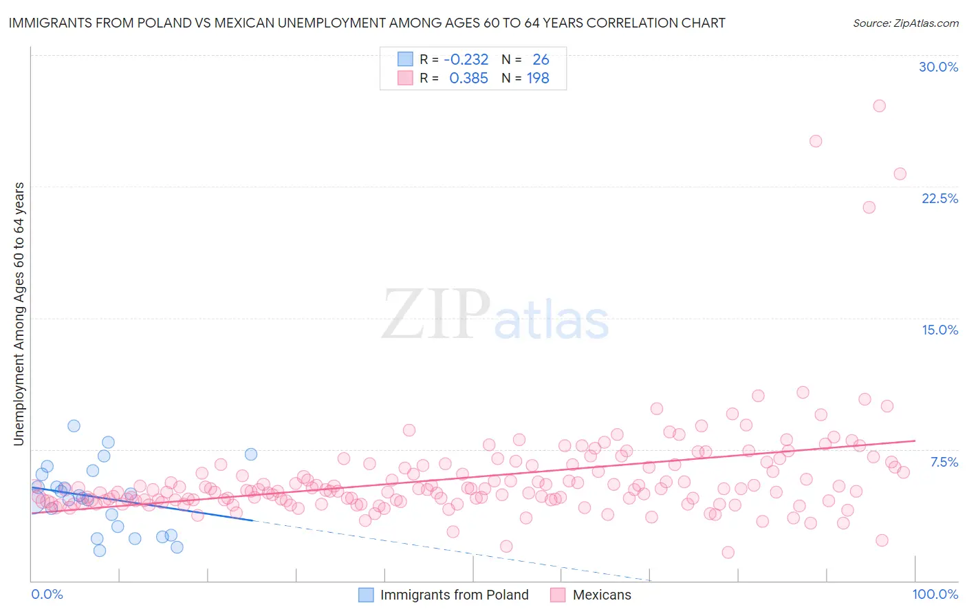 Immigrants from Poland vs Mexican Unemployment Among Ages 60 to 64 years