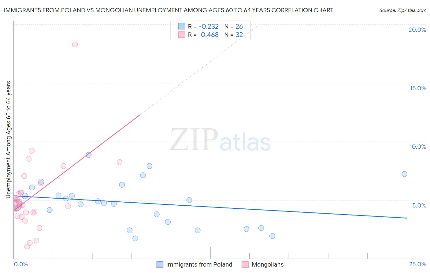 Immigrants from Poland vs Mongolian Unemployment Among Ages 60 to 64 years