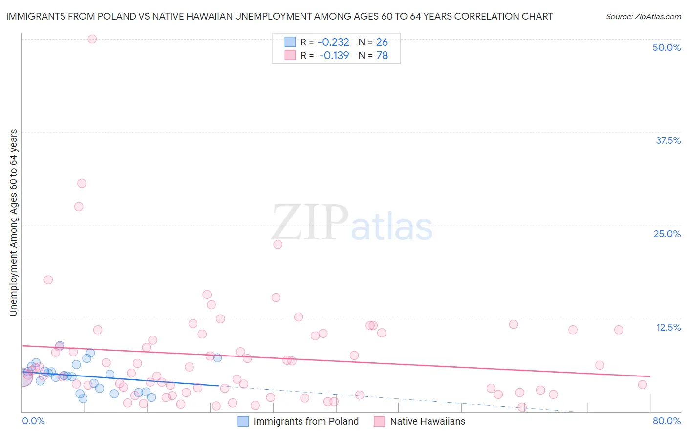 Immigrants from Poland vs Native Hawaiian Unemployment Among Ages 60 to 64 years
