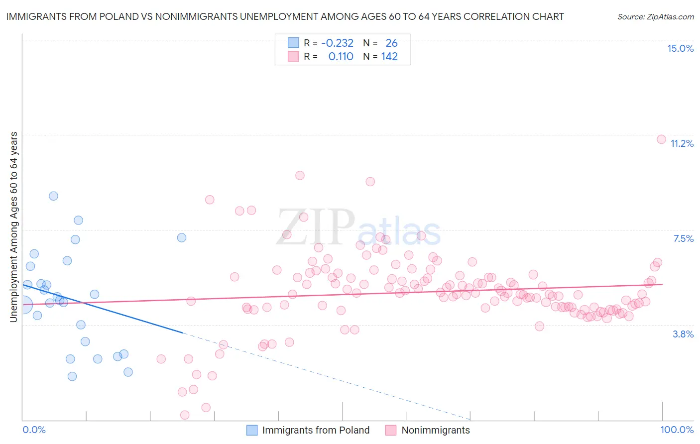 Immigrants from Poland vs Nonimmigrants Unemployment Among Ages 60 to 64 years