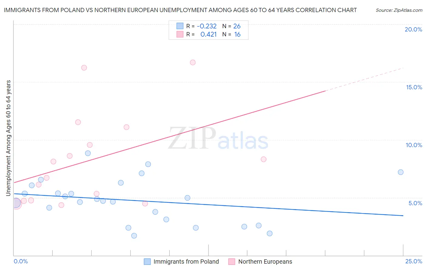 Immigrants from Poland vs Northern European Unemployment Among Ages 60 to 64 years