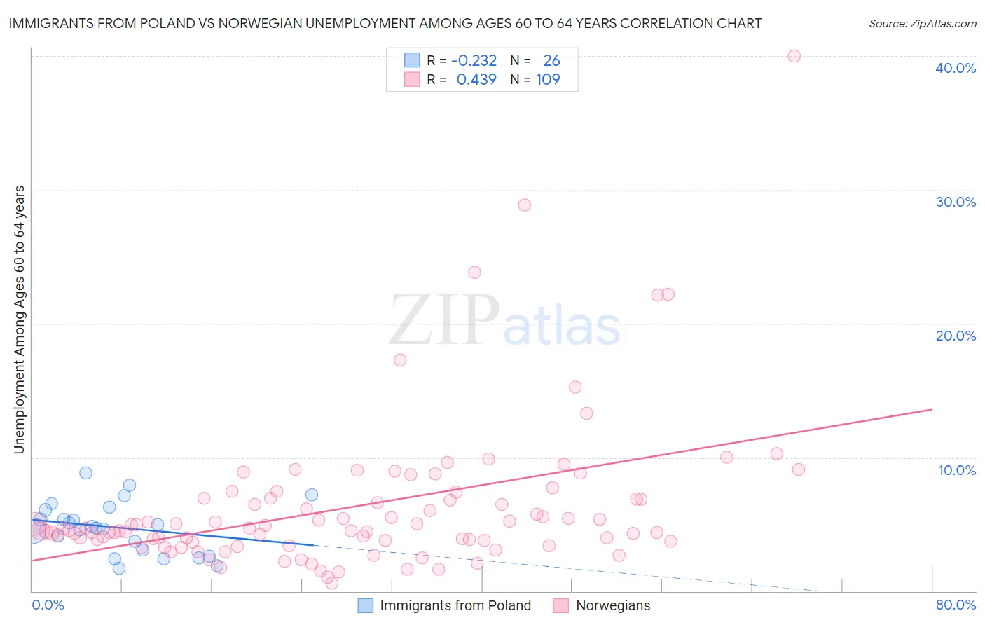 Immigrants from Poland vs Norwegian Unemployment Among Ages 60 to 64 years