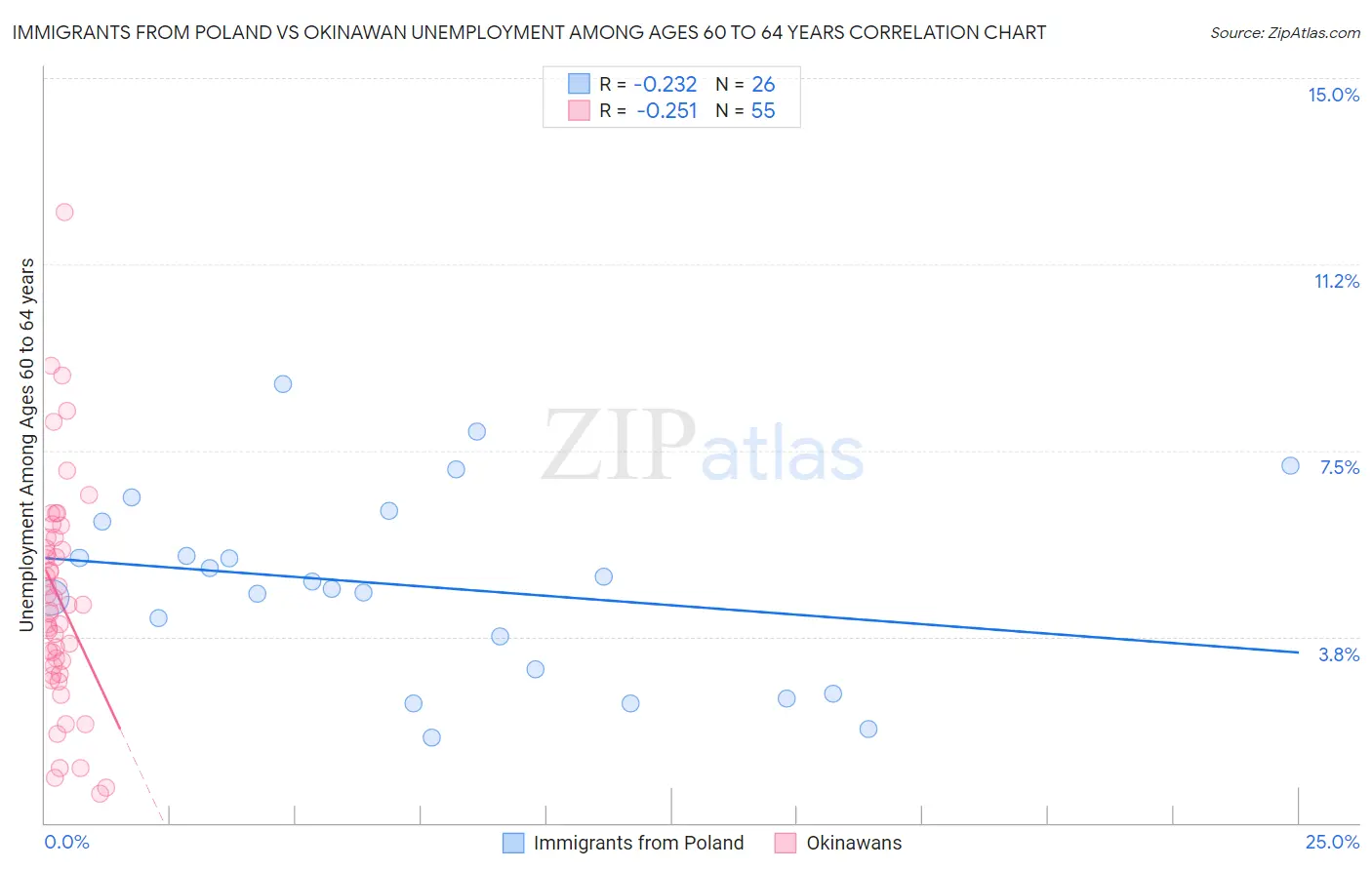 Immigrants from Poland vs Okinawan Unemployment Among Ages 60 to 64 years