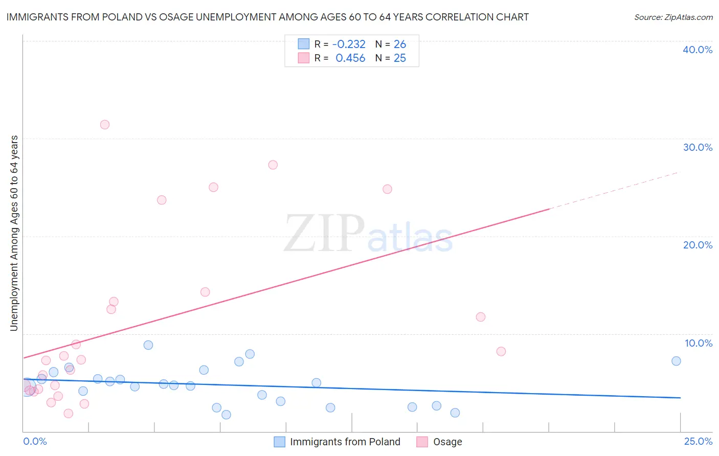 Immigrants from Poland vs Osage Unemployment Among Ages 60 to 64 years
