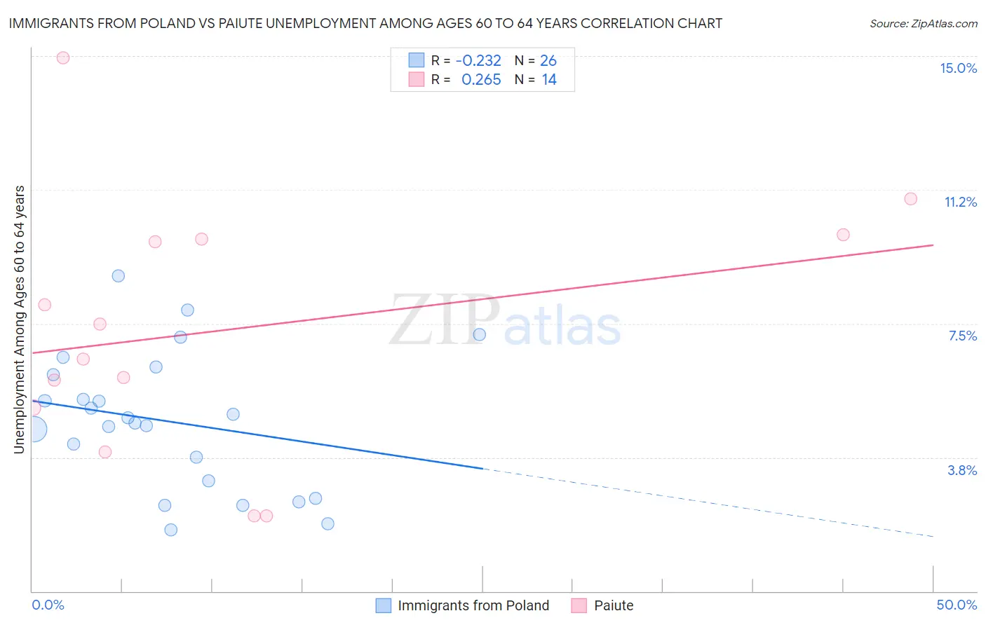 Immigrants from Poland vs Paiute Unemployment Among Ages 60 to 64 years