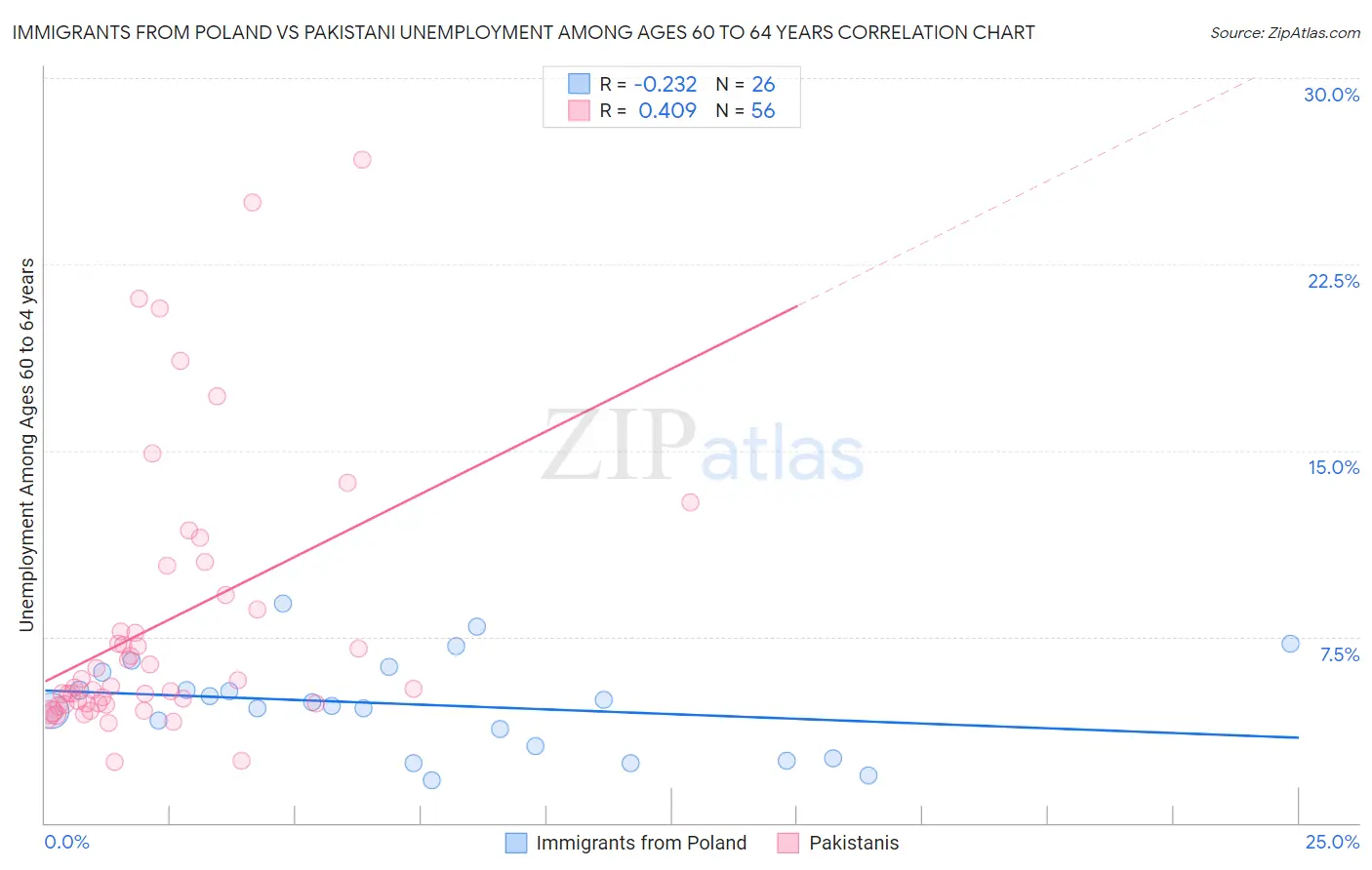 Immigrants from Poland vs Pakistani Unemployment Among Ages 60 to 64 years