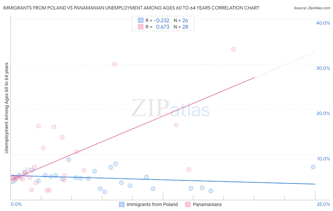 Immigrants from Poland vs Panamanian Unemployment Among Ages 60 to 64 years