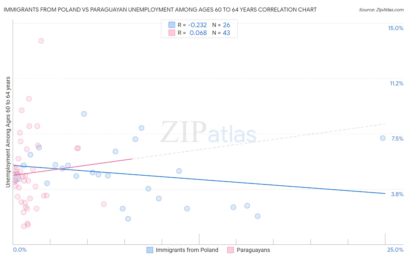Immigrants from Poland vs Paraguayan Unemployment Among Ages 60 to 64 years