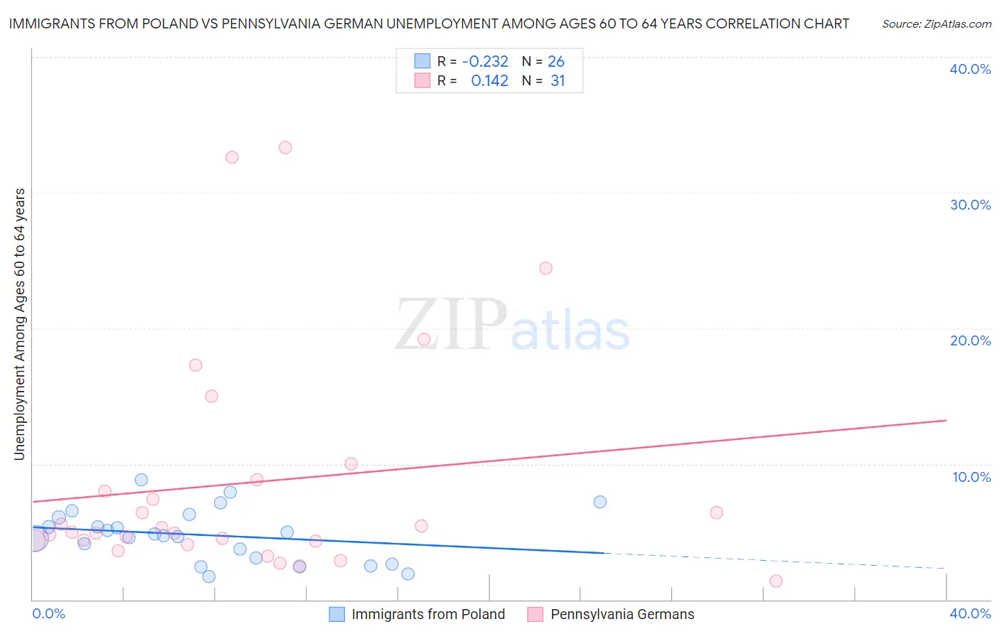 Immigrants from Poland vs Pennsylvania German Unemployment Among Ages 60 to 64 years