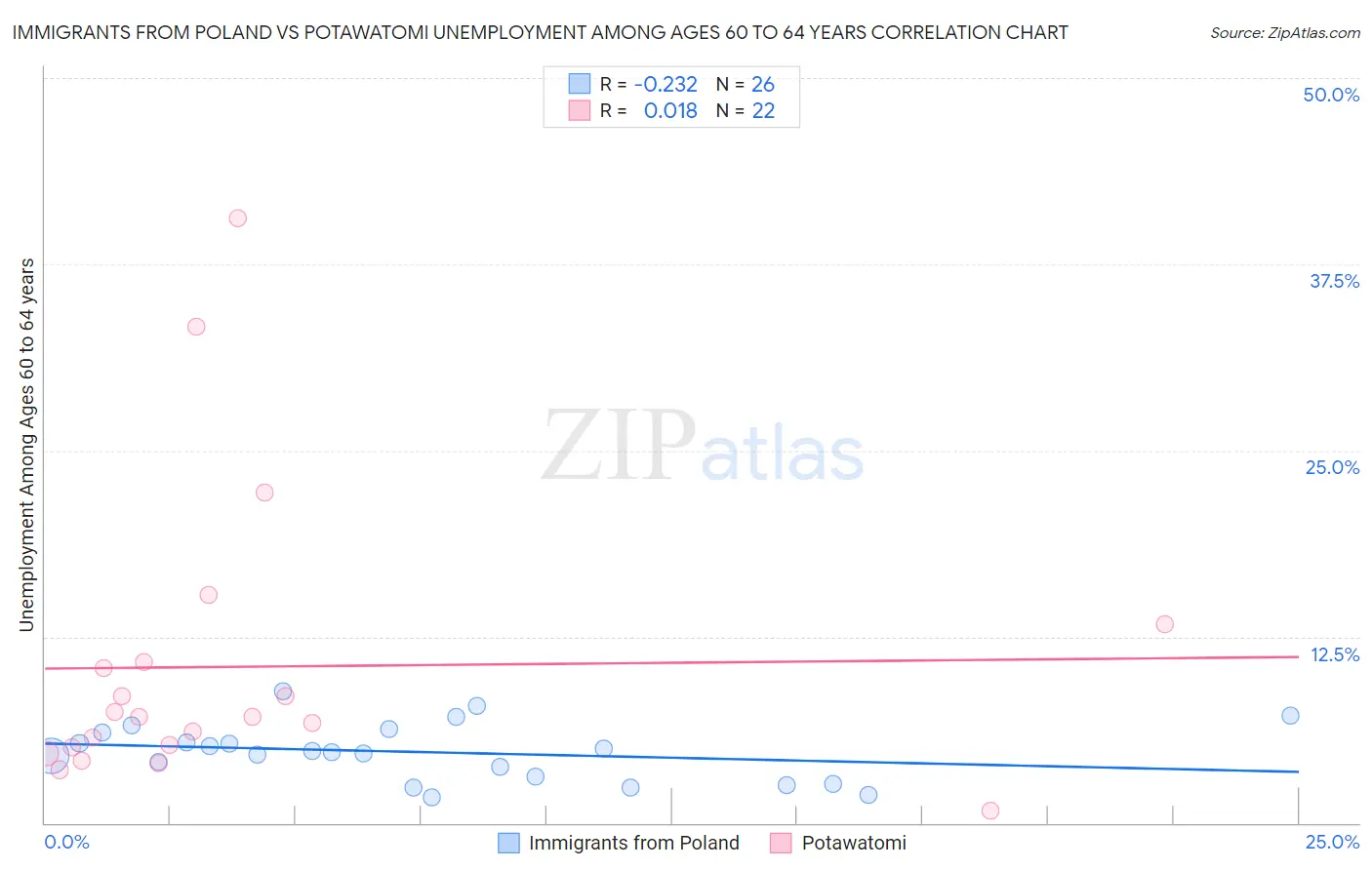 Immigrants from Poland vs Potawatomi Unemployment Among Ages 60 to 64 years